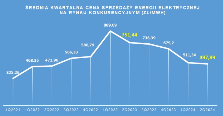 Stabilizacja średniej ceny energii elektrycznej na rynku konkurencyjnym