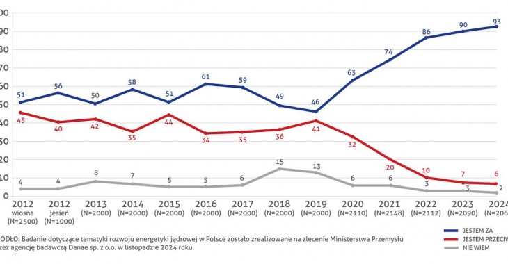 92,5% Polaków za budową elektrowni jądrowych w Polsce