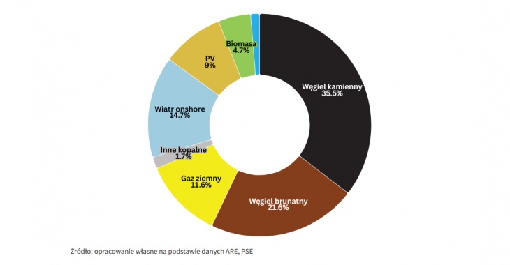 Forum Energii: 2024_wrapped, czyli podsumowanie roku na nowych wykresach