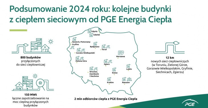 PGE Energia Ciepła podsumowuje 2024 rok: kolejnych 800 budynków z ciepłem sieciowym