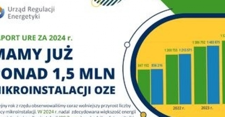 Raport URE: w Polsce działa już 1,5 mln mikroinstalacji OZE