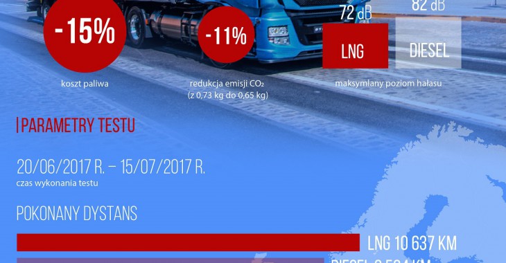 Tiry na gaz tańsze i bardziej ekologiczne [zobacz infografiki]