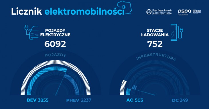 Licznik elektromobilności: 6 tys. elektryków w Polsce