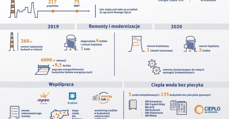 Rekordowa moc projektów w krakowskiej elektrociepłowni PGE Energia Ciepła