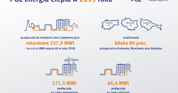 Rekordowe przyłączenia w PGE Energia Ciepła w 2019 roku