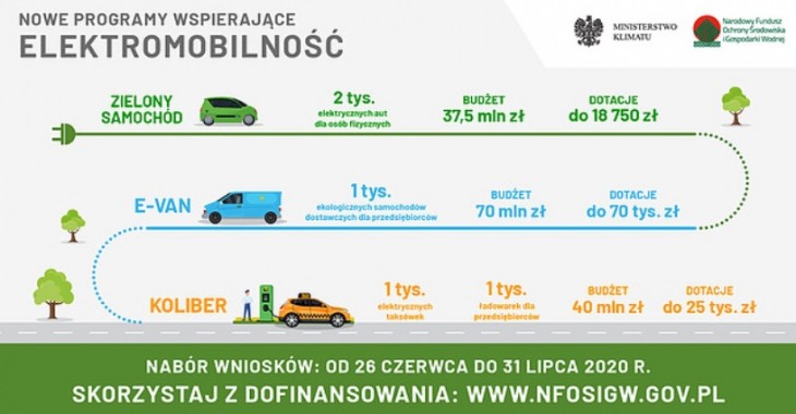 NFOŚ o błędnch interpretacjach programów dot. elektromobilności