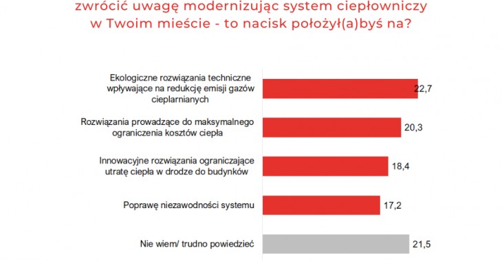 Polacy popierają ekologiczne inwestycje w ciepłownictwie