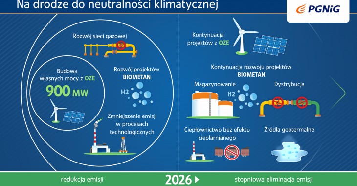 PGNiG: z gazem ziemnym w drodze do neutralności klimatycznej