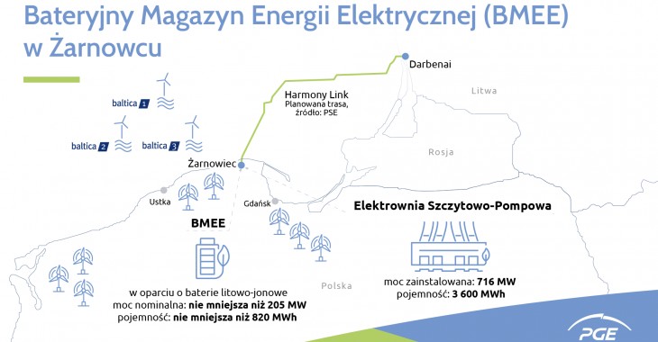 PGE zbuduje największy magazyn energii w Europie