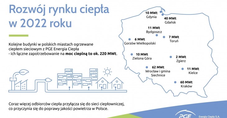 PGE Energia Ciepła podsumowuje rozwój rynku ciepła w 2022 r.